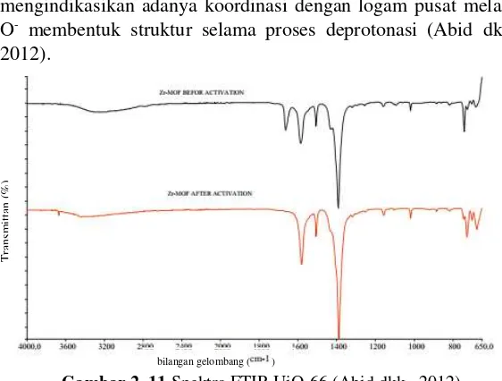 Gambar 2. 11 Spektra FTIR UiO-66 (Abid dkk., 2012) 