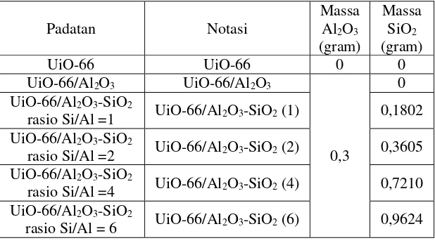 Tabel 3. 1 Notasi Hasil Sintesis dan Massa Al2O3 dan SiO2 