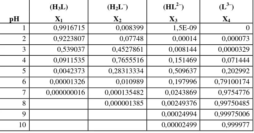 Tabel 2.4. Distribusi spesi asam sitrat  
