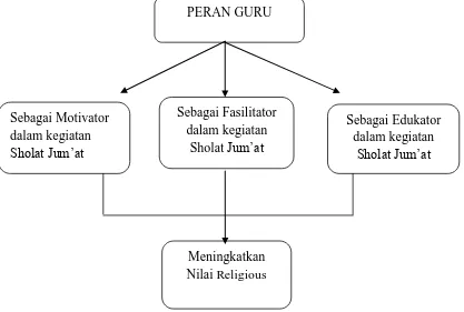 Gambar 2.1:Bagan Peran Guru Pendidikan Agama Islam (PAI) di dalam Meningkatkan Nilai Religious pada Peserta Didik di SMP Negeri 1 Ngantru Tulungagung