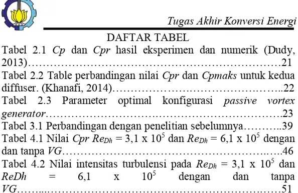 Tabel 2.1 Cp dan Cpr hasil eksperimen dan numerik (Dudy, 