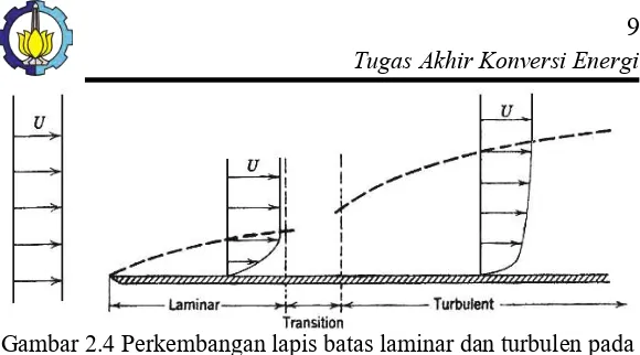 Gambar 2.4 Perkembangan lapis batas laminar dan turbulen pada  Plat datar (Fox, et al, 2004) 