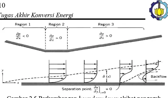 Gambar 2.5 Perkembangan boundary layer akibat pengaruh pressure gradient (Fox, et al, 2004) 