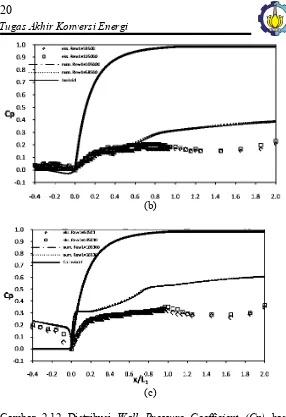 Gambar 2.12 Distribusi Wall Pressure Coefficient (Cp) hasil eksperimen dan numerik pada ReW1 = 5,85 x 104 dan ReW1 = 10,5 x 104 (a) upper wall (b) lower wall (c) side wall (Dudy, 2013)  