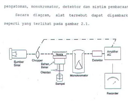 Gambar 2. l .Gambar komponen penyusun spektrorotometer 