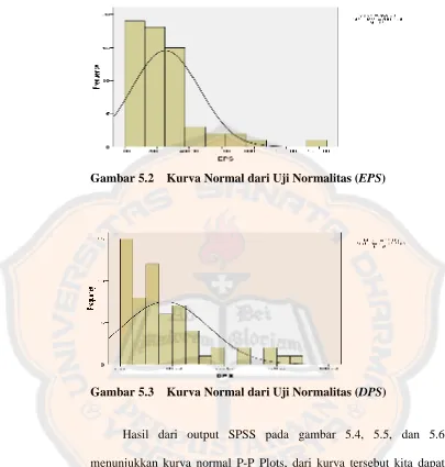 Gambar 5.2 Kurva Normal dari Uji Normalitas (EPS) 