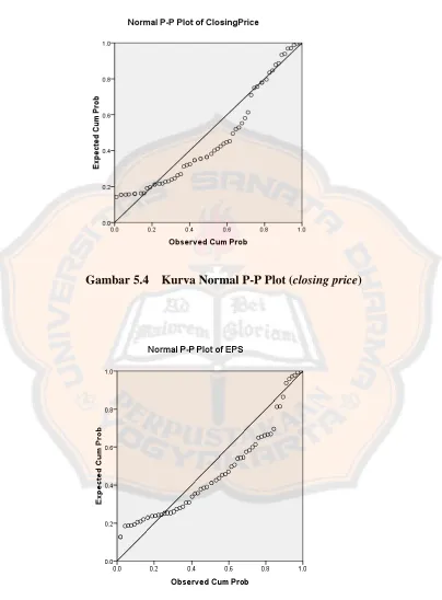 Gambar 5.4 Kurva Normal P-P Plot (  