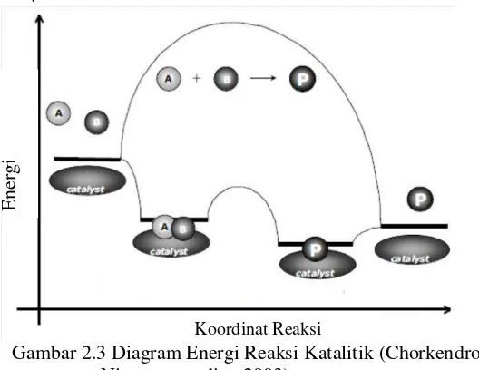 Gambar 2.3 Diagram Energi Reaksi Katalitik (Chorkendroff &  