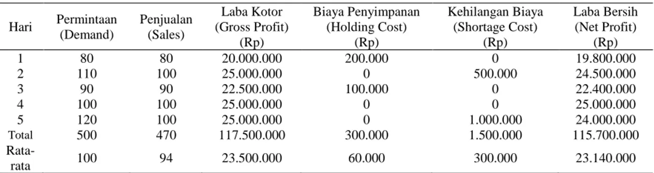 Tabel 1. Contoh Simulasi  Hari  Permintaan  (Demand)  Penjualan (Sales)  Laba Kotor  (Gross Profit)  (Rp)  Biaya Penyimpanan (Holding Cost) (Rp)  Kehilangan Biaya (Shortage Cost) (Rp)  Laba Bersih (Net Profit) (Rp)  1  80  80  20.000.000  200.000  0  19.80