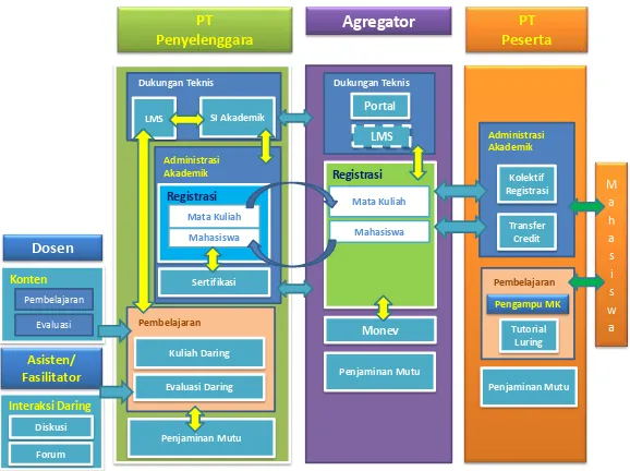 Gambar 3.2. Proses Registrasi Mata Kuliah PDITT 