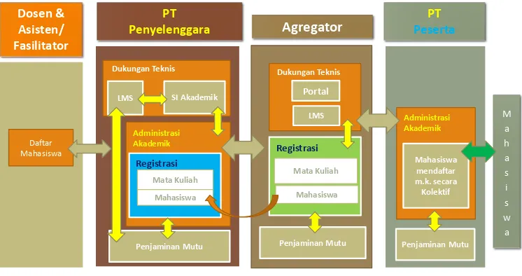 Gambar 3.3. Proses Registrasi Peserta PDITT 