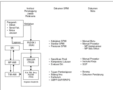 Gambar 3. Contoh Sistem Penjaminan Mutu Internal Tingkat Fakultasdi Universitas Pattimura