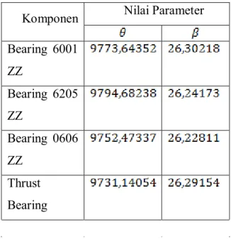 Tabel 2  Hasil parameter distribusi Weibull 