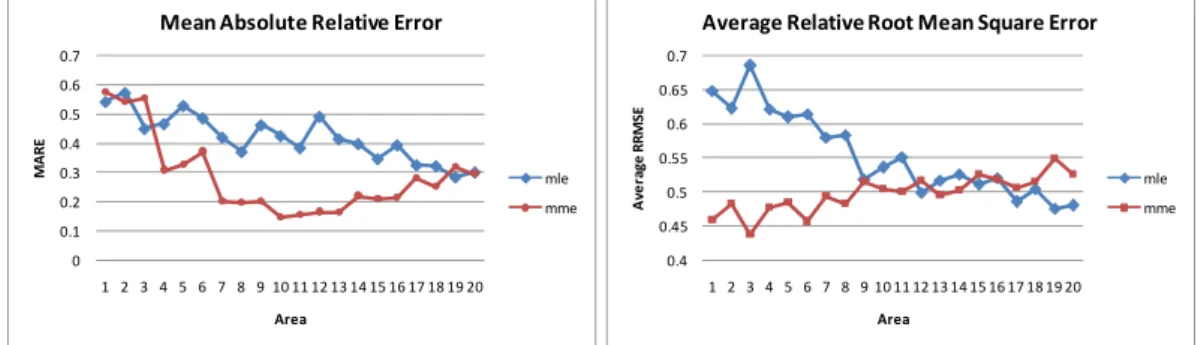 Gambar 1. Rataan Bias dan Rataan MSE bagi model null EB Poisson-Gamma 