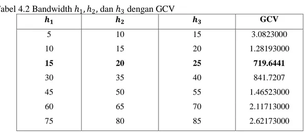 Tabel 4.2 Bandwidth ℎ 1 , ℎ 2 , dan ℎ 3  dengan GCV 