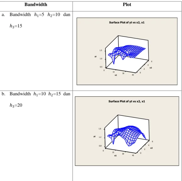 Tabel 4.3 Nilai bandwidth dan hasil plot:  Bandwidth   Plot   a.  Bandwidth  ℎ 1 =5  ℎ 2 =10  dan  ℎ 3 =15  6 0.5 41.0 0 21.5 15 30 0 45yt x2 x1 Surface Plot of yt vs x2, x1 b