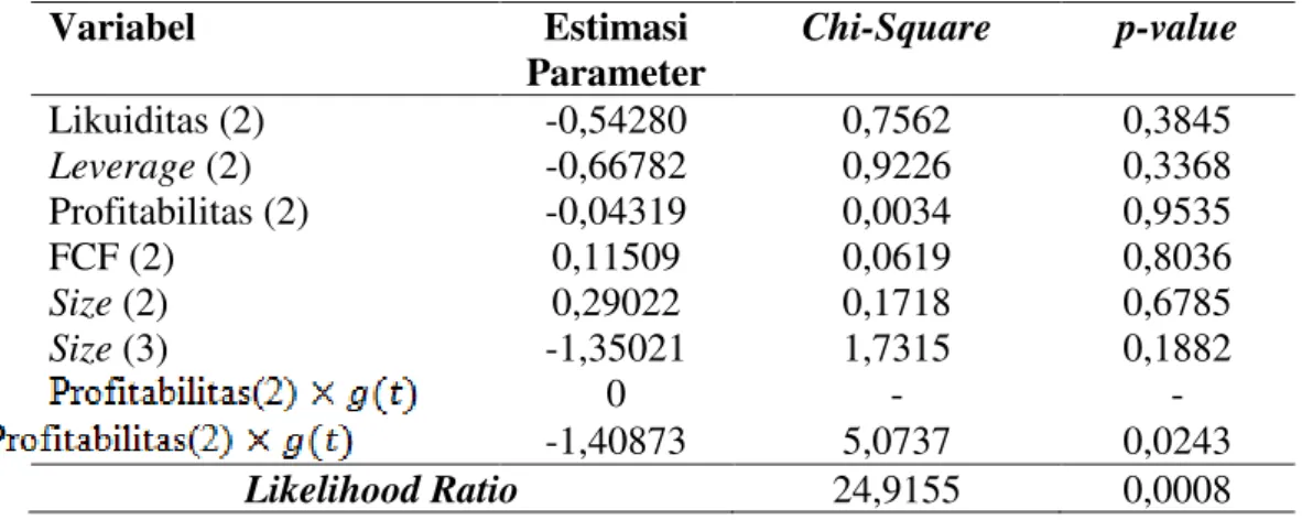 Tabel 8. Estimasi Parameter Model Cox Extended dengan Fungsi Heaviside 