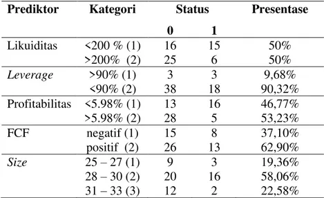 Tabel 2. Analisis Karakteristik Setiap Variabel  Prediktor  Kategori      Status  Presentase 