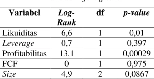 Tabel 3. Uji Log Rank  Variabel   Log-Rank  df  p-value  Likuiditas  6,6  1  0,01  Leverage  0,7  1  0,397  Profitabilitas  13,1  1  0,00029  FCF  0  1  0,975  Size  4,9  2  0,0867 