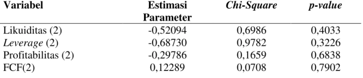 Tabel 6. Estimasi Parameter Model Cox Extended dengan Fungsi Waktu 