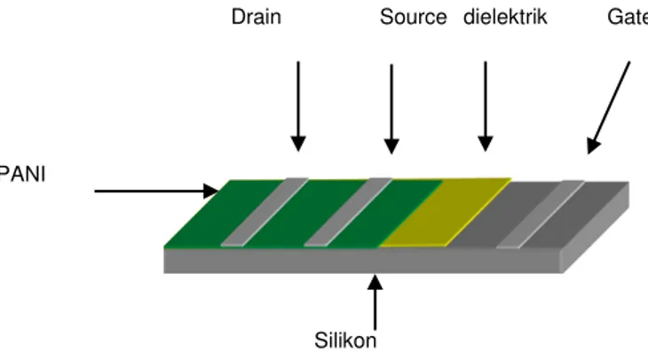 Gambar 1 Konfigurasi sensor berbasis transistor film tipis. 