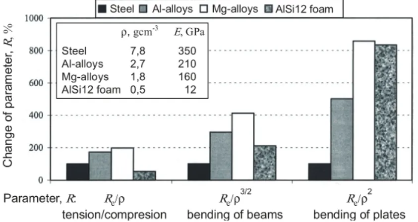 Fig. 6.  Parameter R – ratio of strength and density, for different materials and loading  conditions (R e  – yield strength of material, r - density, value of steel: 100 %) [4]