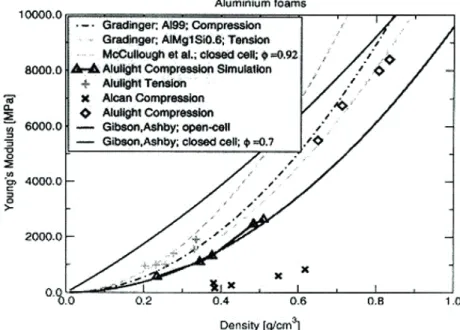 Fig. 8. Elasticity modulus vs. aluminium foam density [13]