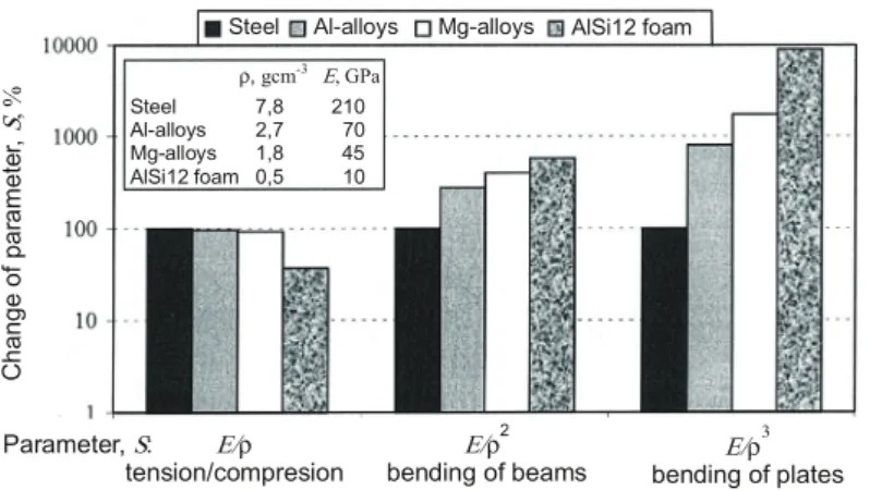 Fig. 10 shows an example of how the reinforcements influence the behaviour  of a beam made of AlSi12 foam of 81 % porosity, when bended.