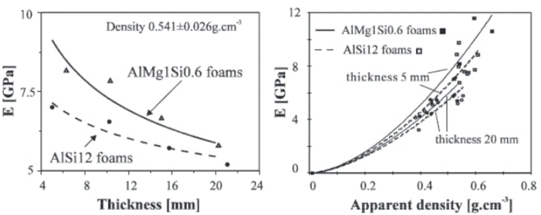 Fig. 11.  Effect of the thickness, matrix alloy and density on the apparent modulus of elasticity of  the foamed aluminium panels [14] 