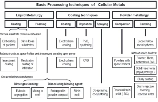 Fig. 2. Overview of the different ways of processing cellular metals [2] 