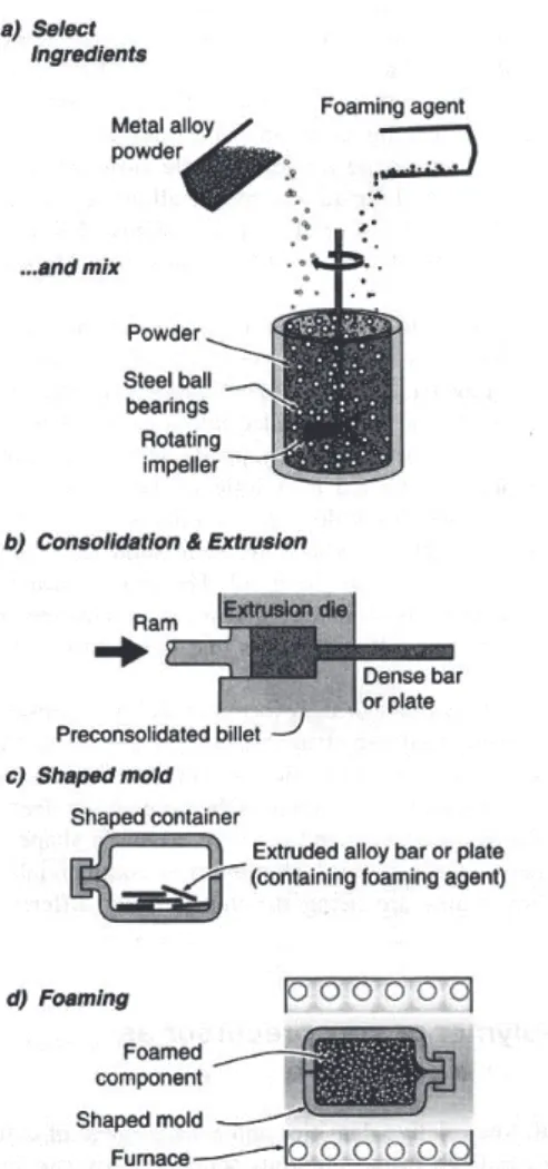 Fig. 3. The  sequence  of  PM  steps  used  to  manufacture  metals  foam  by  gas-releasing  particles in semi-solids (The Fraunhofer and the  ALULIGHT processes)