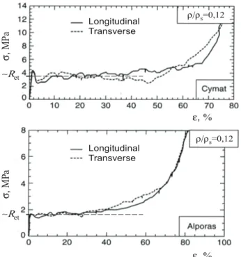 Fig. 4. Compression curves for two types of aluminium foams [2]