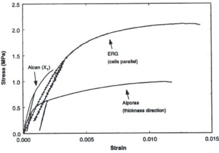 Fig. 5. Tensile stress-strain curves for three types of aluminium foams [11]