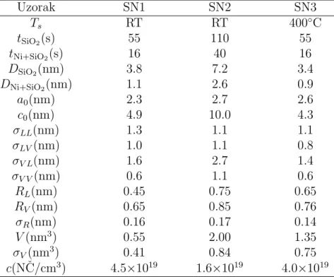 Tablica 4.2: Uvjeti depozicije i parametri nanoˇ cestiˇ cnih reˇ setki u filmovima SN1, SN2 i SN3 dobiveni matematiˇ ckom prilagodbom modela na GISAXS slike