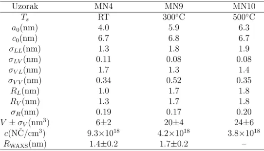 Tablica 4.5: Uvjeti depozicije i strukturni parametri nanoˇ cestiˇ cnih reˇ setki u filmovima MN4, MN9 i MN10 dobiveni matematiˇ ckom prilagodbom modela na GISAXS slike