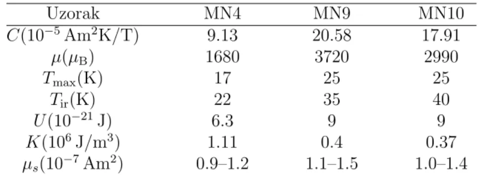 Tablica 4.6: Magnetska svojstva filmova MN4, MN9 i MN10. Oznake su definirane u opisu tablice 4.3