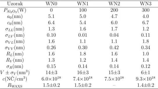 Tablica 4.7: Uvjeti depozicije i parametri nanoˇ cestiˇ cnih reˇ setki u filmovima WN0–WN3 dobi- dobi-veni matematiˇ ckom prilagodbom modela na GISAXS slike