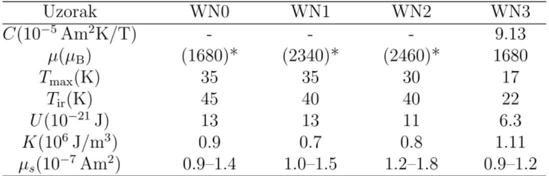 Tablica 4.8: Magnetska svojstva filmova WN0–WN3. Oznake su definirane u opisu tablice 4.3.