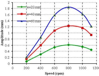Gambar 2. 13 Grafik amplitudo getar Vs kecepatan putar motor  dengan variasi jarak eksentrik massa unbalance [6] 