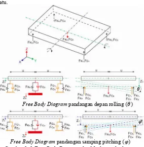 Gambar 3. 3 Free Body Diagram alat Mechanical vibration 