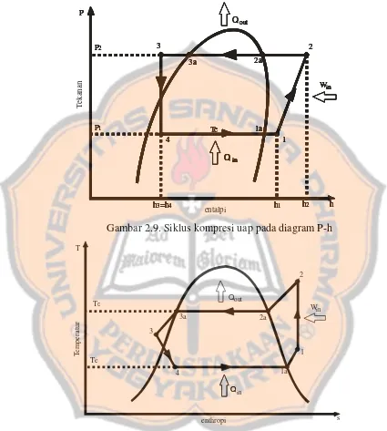 Gambar 2.9. Siklus kompresi uap pada diagram P-h 