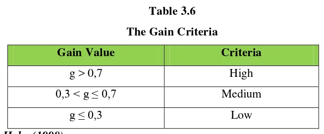 Table 3.6 The Gain Criteria 