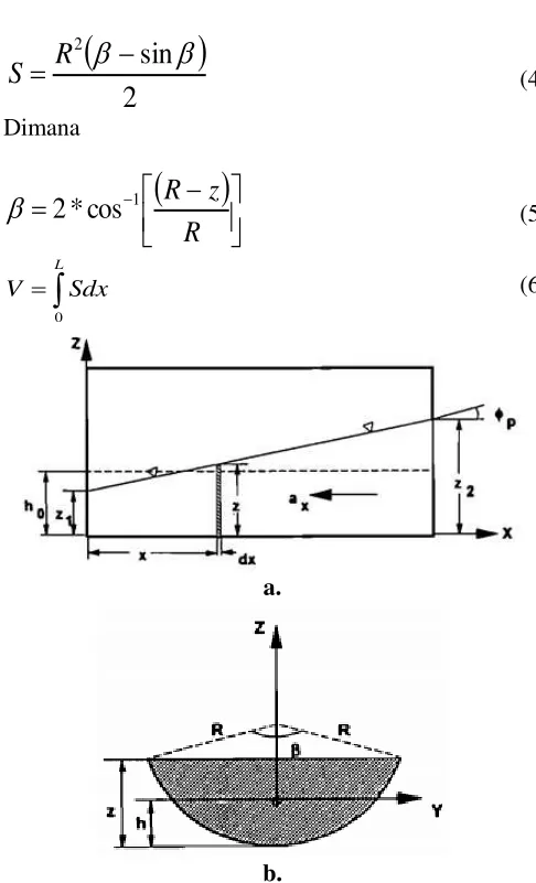 Gambar 2.3 a. Model pitch plane untuk tangki dengan cairan tak penuh b. Cross section cairan untuk tangki silinder 