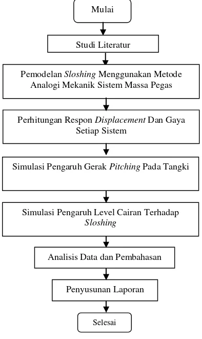 Gambar 3.1 Diagram alir penelitian 