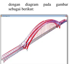 Gambar 4.1 Diagram axial force akibat DL 