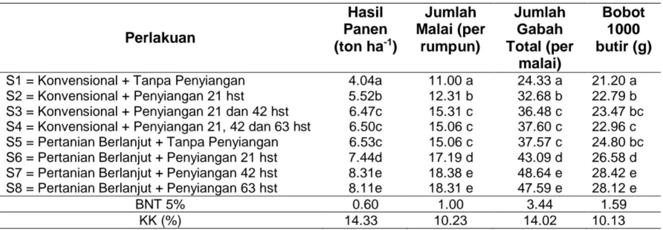 Tabel 7  Rerata Hasil Panen pada Sistem Pertanian dan Waktu Penyiangan yang Berbeda  Perlakuan  Hasil  Panen  (ton ha -1 )  Jumlah  Malai (per rumpun)  Jumlah Gabah  Total (per  malai)  Bobot 1000  butir (g) 