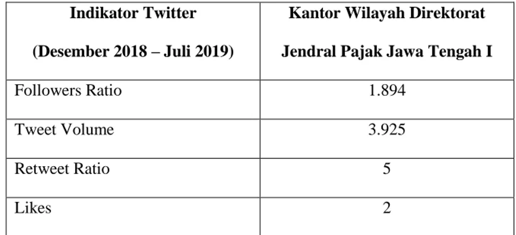 Tabel 3.1 Data Analisis Twitter Kantor Wilayah Direktorat Jendral Pajak Jawa  Tengah I 