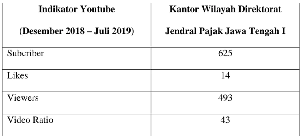 Tabel Data 3.4 Analisis Youtube Kantor Wilayah Direktorat Jendral Pajak Jawa Tengah  I 