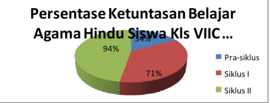 Gambar 3. Diagram Lingkaran Peningkatan Prestasi Belajar Agama Hindu siswa  kelas VIIC SMPN 1 Susut 