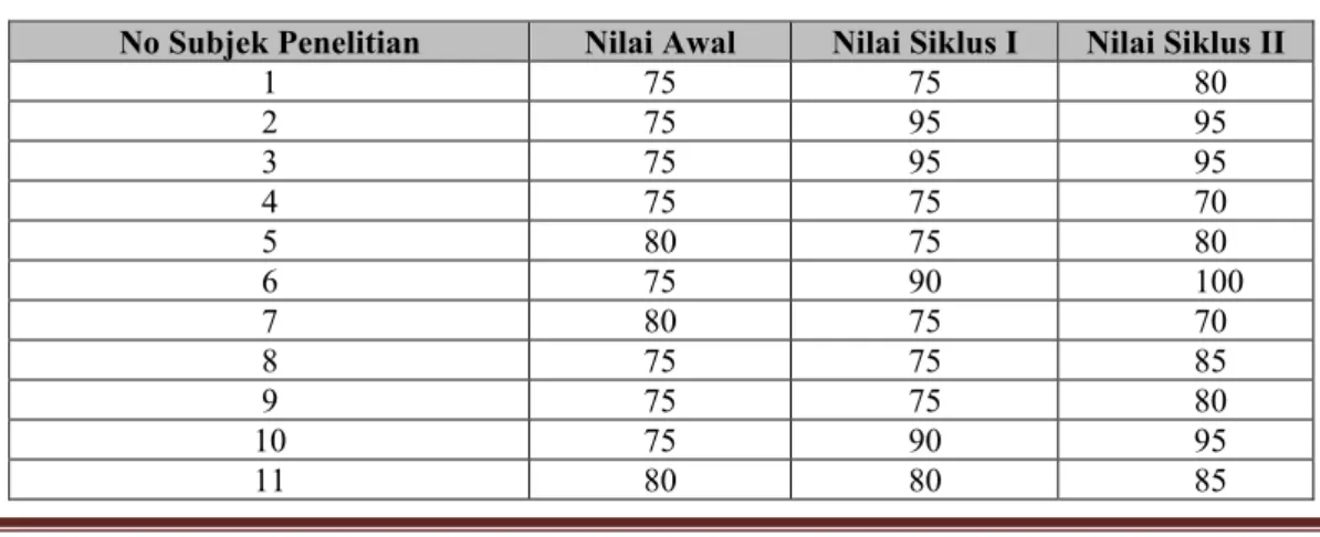 Tabel 1. Nilai Prestasi Belajar Agama Hindu Siswa kelas VIIC 